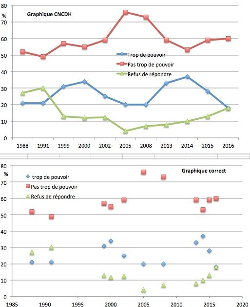 Pourcentage de ceux qui déclarent que les juifs ont ou non trop de pouvoir en France