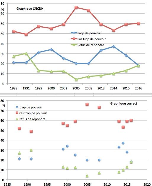Pourcentage de ceux qui déclarent que les juifs ont ou non trop de pouvoir en France