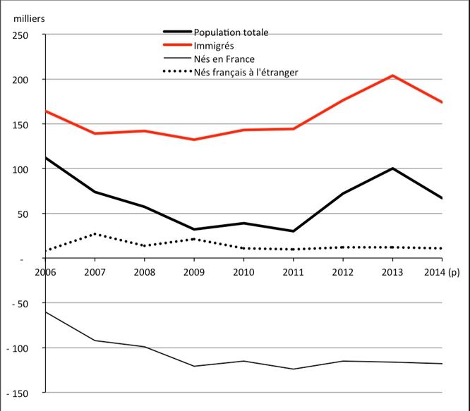 Décomposition du solde migratoire global de la France par l'Insee à partir des EAR. 
2015 ne figure pas parce qu'il est la répétition exacte de 2014.
Il manque l'exploitation de l'enquête annuelle de 2016, pour confirmer 2014 (EAR 2014= E2012+E2013+E2014+E2015+E2016) et, en plus, celle de 2017 pour confirmer 2015.