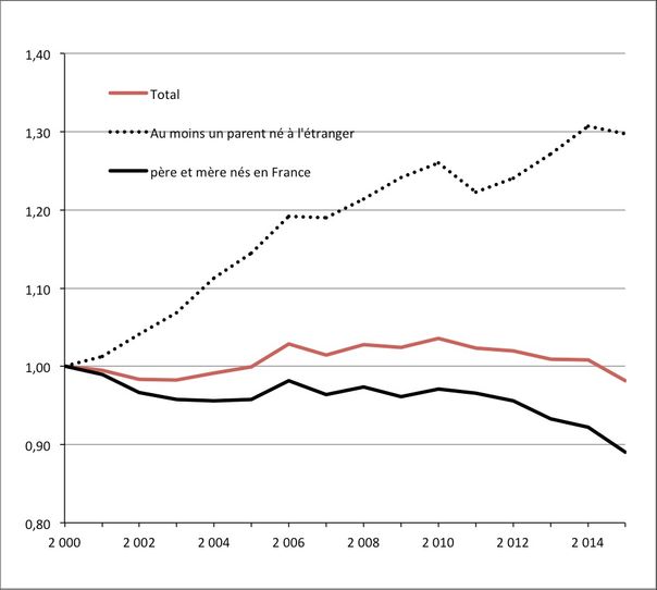 Évolution (base 1=2000) du nombre de naissances en France métropolitaine selon le pays de naissance des parents (2000 - 2015) ; source Insee.