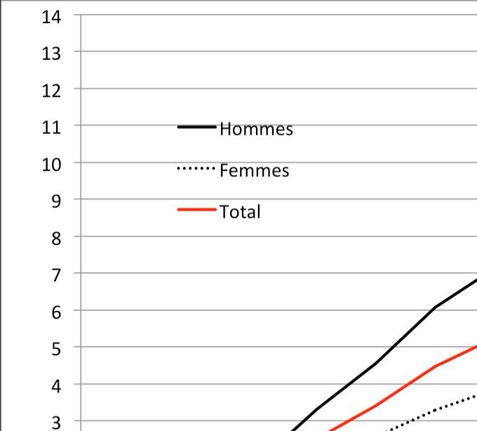 Évolution de l'immigration nette (entrées - sorties) d'hommes et de femmes de 2007 à 2016 en Allemagne (base1=2007). Source : Destatis
Evolution of net migration by sex in Germany (2007=1) (2007-2016)