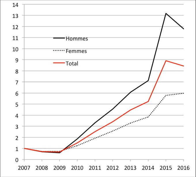 Évolution de l'immigration nette (entrées - sorties) d'hommes et de femmes de 2007 à 2016 en Allemagne (base1=2007). Source : Destatis
Evolution of net migration by sex in Germany (2007=1) (2007-2016)