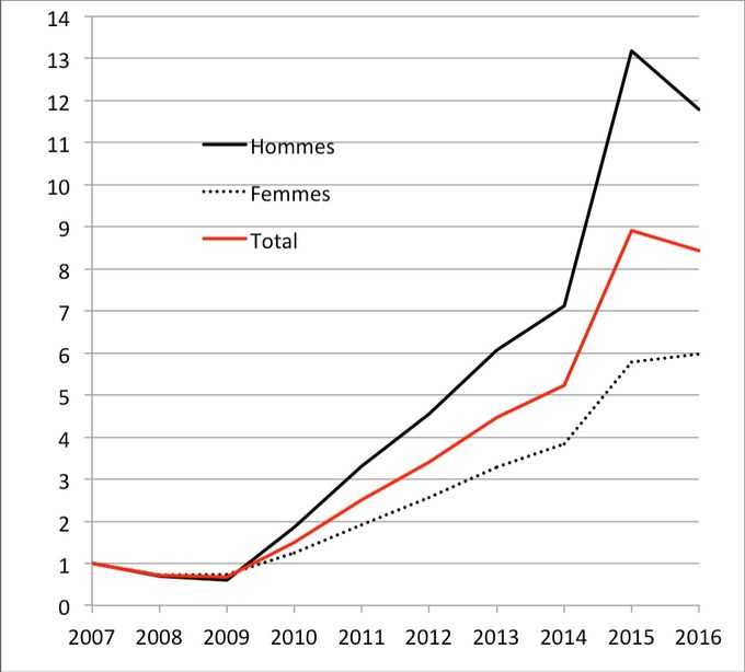 Évolution de l'immigration nette (entrées - sorties) d'hommes et de femmes de 2007 à 2016 en Allemagne (base1=2007). Source : Destatis
Evolution of net migration by sex in Germany (2007=1) (2007-2016)