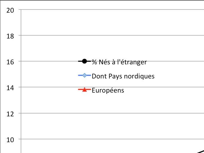 Évolution du pourcentage de personnes nées à l'étranger, en Europe et dans les pays nordiques (1960-2016). Source : Statistics Sweden
 Percentage of foreign-born (total, born in Europe and in the Nordic countries ; 1960-2016)