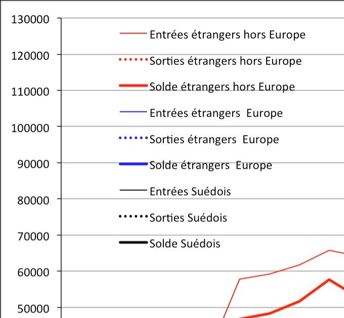 Évolution des entrées, des sorties et du solde migratoire des étrangers hors Europe, des étrangers européens et des Suédois de 2000 à 2016. Source : Statistics Sweden
Immigration, emigration and net migration of foreigners (total,  Europe, outside Europe) and  Swedes (2000-2016)
