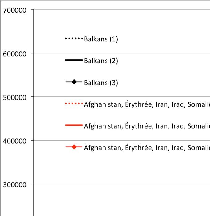 Évolution de la population étrangère (1), immigrée (2), d'origine étrangère (3) originaires des Balkans ou d'Afghanistan, Érythrée, Iraq, Iran, Somalie, Syrie (1973-2016)
Source: Statistics Sweden
Foreign population (1), foreign-born (2) and foreign born + population born in Sweden to at least on foreign-born parent (3) from the Balkans or from Afghanistan, Eritrea, Iraq, Iran, Somalia and Syria (1973-2016)