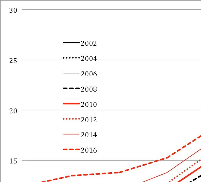 Évolution de 2002 à 2016 de la proportion d'immigrés par taille de commune (%). Source : Statistics Sweden.
Percentage of foreign-born in municipalities by number of inhabitants (2002-2016)