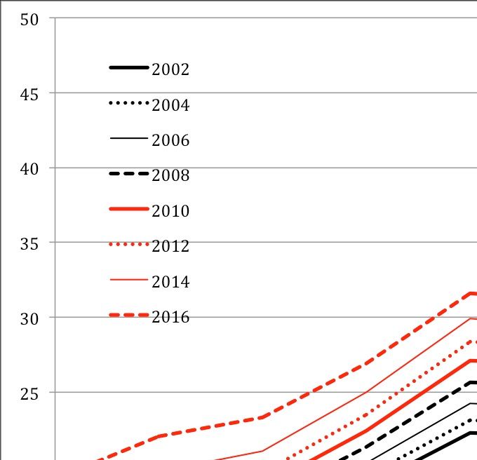 Évolution de 2002 à 2016 de la proportion de personnes d'origine étrangère sur deux générations par taille de commune (%). Source : Statistics Sweden.
Percentage of population born abroad or in Sweden to at least one parent born in Sweden in municipalities by number of inhabitants (2002-2016)