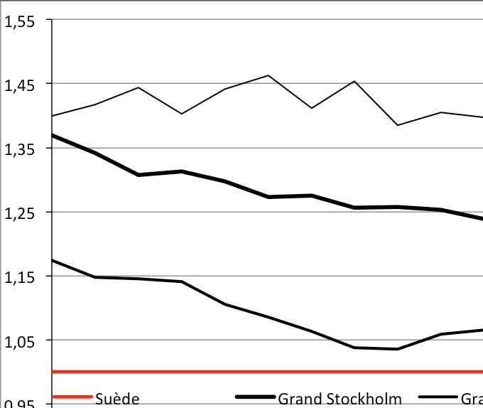 Évolution de la proportion d'enfants nés dans l'année à l'étranger ou en Suède d'au moins un parent né à l'étranger de 2002 à 2016 (base 1 = Suède). Source : Statistics Sweden.
Evolution of the proportion of children (aged less than one) born abroad or in Sweden to at least one foreign-born parent in Stockholm, Göteborg ans Malmö (Sweden=1)