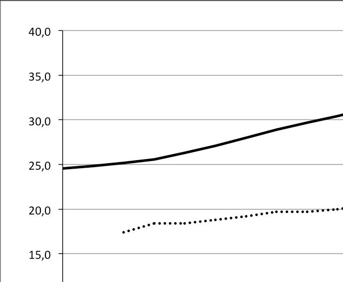 Évolution de la proportion de jeunes d'origine étrangère (0-17 ans) en Suède et en France. Sources : Statistics Sweden et fichier Bernard Aubry pour la France.
Percentage of 0-17 years old born abroad or in Sweden  to at least one foreign-born parent and proportion of 0-17 years old born abroad as foreigners or born in France to at least one parent born abroad as a foreigner (2002-2016)
