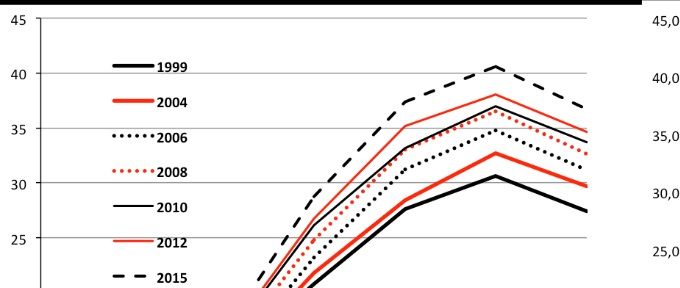 Évolution de la proportion de jeunes d'origine étrangère en France et en Suède selon la taille de la commune (définition suédoise et définition française des immigrés). Sources : Statistics Sweden et fichier Bernard Aubry pour la France.
(Le découpage par taille de commune est le plus proche possible)
Percentage of 0-17 years old born abroad or in Sweden to at least one foreign-born parent and proportion of 0-17 years old born abroad as foreigners or born in France to at least one parent born abroad as a foreigner in municipalities by number of inhabitants (2002-2016)
