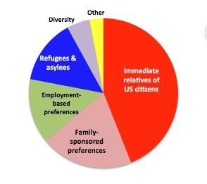 Nouvelles admissions d'immigrants permanents par classe d'admission en 2015.
Source : Department of Homeland Security, 2015, Yearbook of Immigration Statistics.
Graphique publié par l'Immigration Policy Institute.