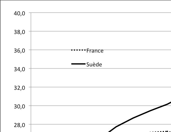 Évolution de la proportion de naissances d'au moins un parent né à l'étranger en France et en Suède (% ; 2002-2016). Sources : Statistics Sweden, Insee.
Percentage of births (population aged less than one for Sweden) born to at least one foreign-born parent in France and Sweden (2002-2016)