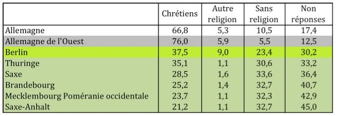 Répartition par affiliation religion déclarée en 2011 en Allemagne, par région. Source : Sondage Ménages du recensement de 2011, Destatis.
Religious affiliation reported in the 2011 census in Germany (%)