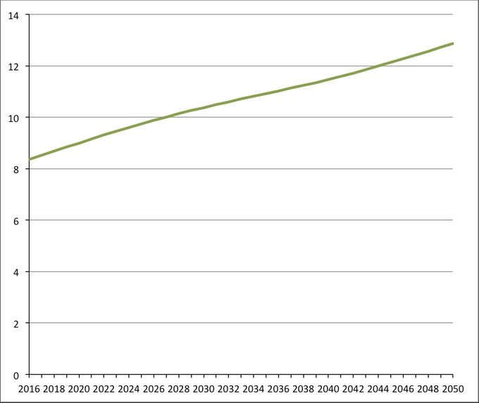 Évolution de 2016 à 2050 de la proportion de musulmans (en %), en l'absence de migrations. Projection M. Tribalat