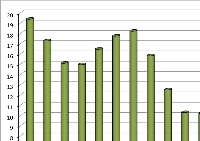 Proportion de musulmans par groupe d'âges en 2050 (en %). Projection M. Tribalat