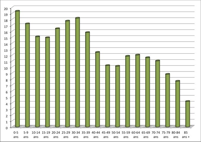 Proportion de musulmans par groupe d'âges en 2050 (en %). Projection M. Tribalat
