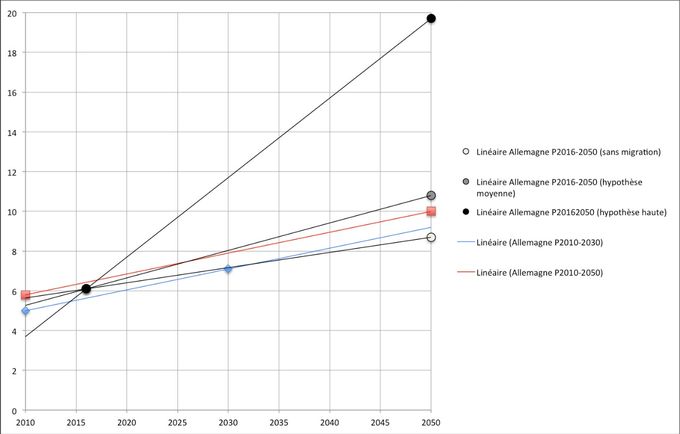Linéaires d'après le point de départ et le point d'arrivée de différentes projections du Pew Forum Research - Allemagne (%)