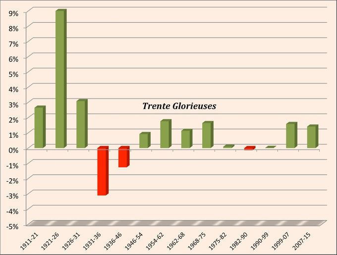 Évolution du taux d'accroissement moyen annuel de la proportion d'immigrés en France métropolitaine de 1911 à 2015.
Sources : recensements et Enquêtes annuelles de recensement, Insee et fichier Bernard Aubry.