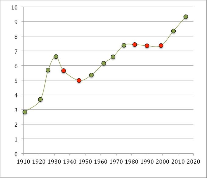 Évolution de la proportion d'immigrés en France métropolitaine de 1911 à 2015 (%).
Sources : recensements et Enquêtes annuelles de recensement, Insee et fichier Bernard Aubry.