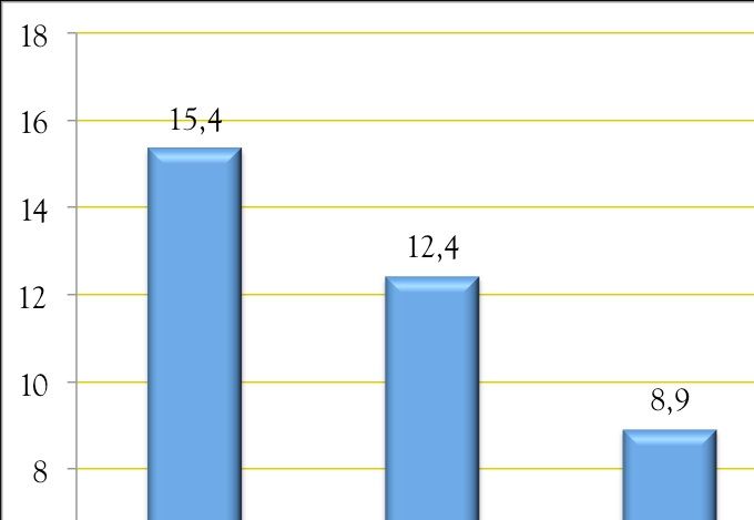 Contribution des vagues migratoires (quasi)décennales d'étrangers depuis 1960, cumulées à rebours, à la population de la France métropolitaine en 2011 (%)
Source : Tribalat d'après l'enquête Famille de 2011 de l'INSEE
Lecture : L'immigration étrangère intervenue depuis 2000 a augmenté la population en 2011 de 3,7 %. Si l'on y ajoute celle des années 1990, c'est 6,1 % de la population de 2011. Si l'on y ajoute celle des années 1980, c'est 8,9 %...
