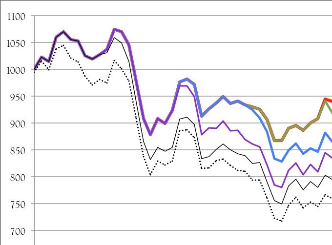 Effets cumulés à rebours sur le nombre annuel de naissances (base 1000=1960) des vagues migratoires (quasi)décennales d'étrangers.
Source : Tribalat d'après l'enquête Famille de 2011 de l'INSEE
