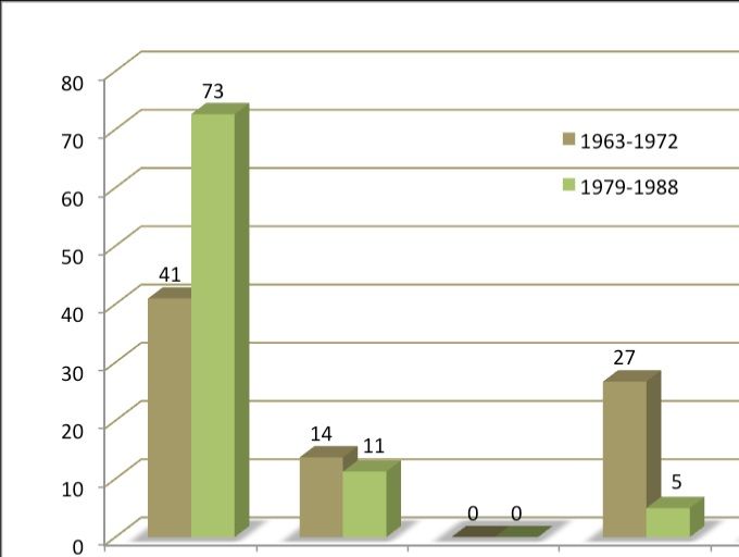 Composition religieuse du couple lors d’une première union des personnes d’origine algérienne nées en 1963-1972 et en 1979-1988 (%). Source : Enquête Teo2008, Ined-Insee