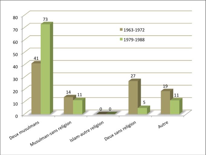 Composition religieuse du couple lors d’une première union des personnes d’origine algérienne nées en 1963-1972 et en 1979-1988 (%). Source : Enquête Teo2008, Ined-Insee