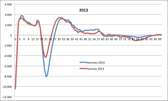 Migrations nettes par sexe et âge estimées en 2013. Source : Insee