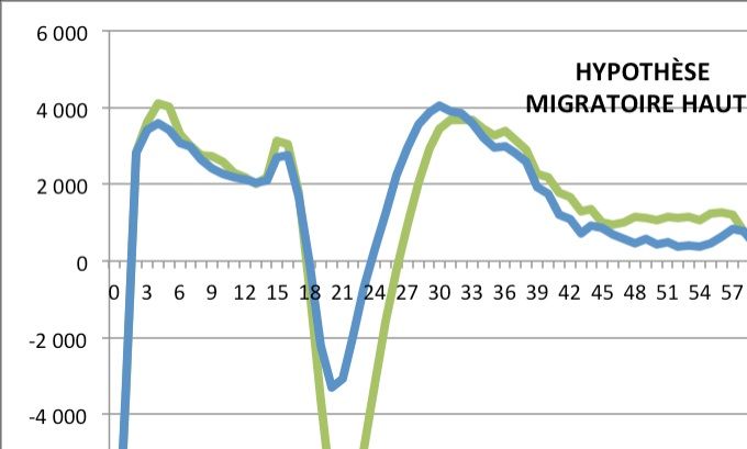 Migrations nettes par sexe et âge en 2020 dans l'hypothèse haute. Source : Insee.
