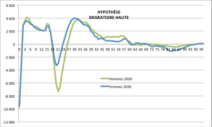 Migrations nettes par sexe et âge en 2020 dans l'hypothèse haute. Source : Insee.
