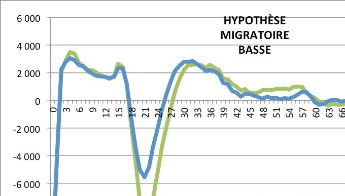 Migrations nettes par sexe et âge en 2020 dans l'hypothèse basse. Source : Insee.