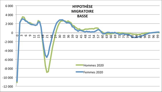 Migrations nettes par sexe et âge en 2020 dans l'hypothèse basse. Source : Insee.