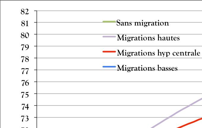 Évolution de la population avec ou sans migration dans le cadre de la projection centrale pour la mortalité et la fécondité (millions). Source : Insee