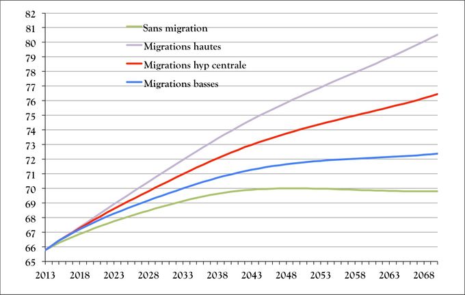 Évolution de la population avec ou sans migration dans le cadre de la projection centrale pour la mortalité et la fécondité (millions). Source : Insee