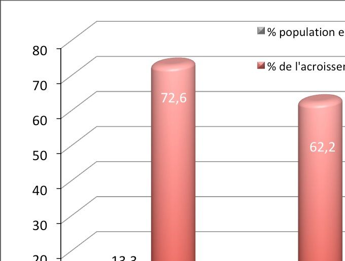 Apport démographique des migrations nettes (en proportion de la population et de l'accroissement démographique entre 2013 et 2070), selon l'hypothèse migratoire. Source : Insee.