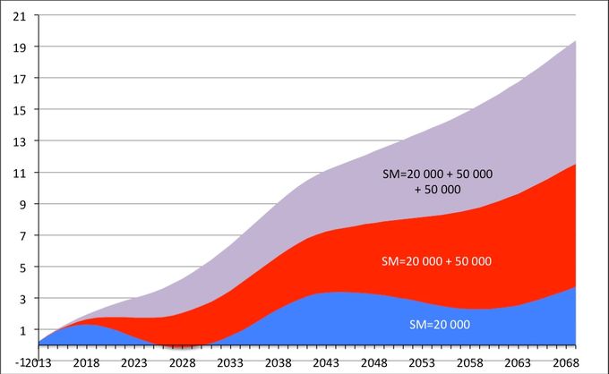 Pourcentage de naissances supplémentaires dues aux migrations nettes selon l'hypothèse migratoire (2013-2070). Source : Insee.