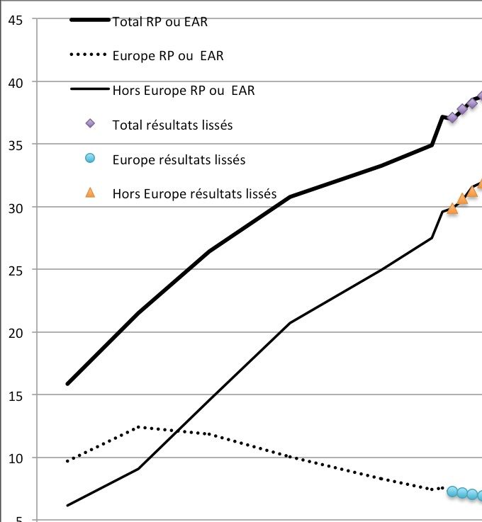 Pourcentage de jeunes d'origine étrangère (0-17 ans) en Ile-de-France, selon qu'ils sont d'origine européenne ou non (1968-2015)
Ce graphique a été fait grâce aux exploitations réalisées par Bernard Aubry (http://www.apr-strasbourg.org/membre/2054/aubry-bernard/) à partir des fichiers détail des enquêtes annuelles de recensement et du fichier SAPHIR qu'il avait conçu lorsqu'il était encore à la direction régionale de l'Insee-Alsace.