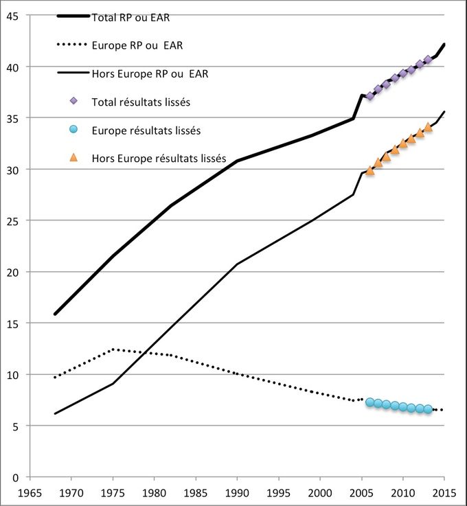 Pourcentage de jeunes d'origine étrangère (0-17 ans) en Ile-de-France, selon qu'ils sont d'origine européenne ou non (1968-2015)
Ce graphique a été fait grâce aux exploitations réalisées par Bernard Aubry (http://www.apr-strasbourg.org/membre/2054/aubry-bernard/) à partir des fichiers détail des enquêtes annuelles de recensement et du fichier SAPHIR qu'il avait conçu lorsqu'il était encore à la direction régionale de l'Insee-Alsace.