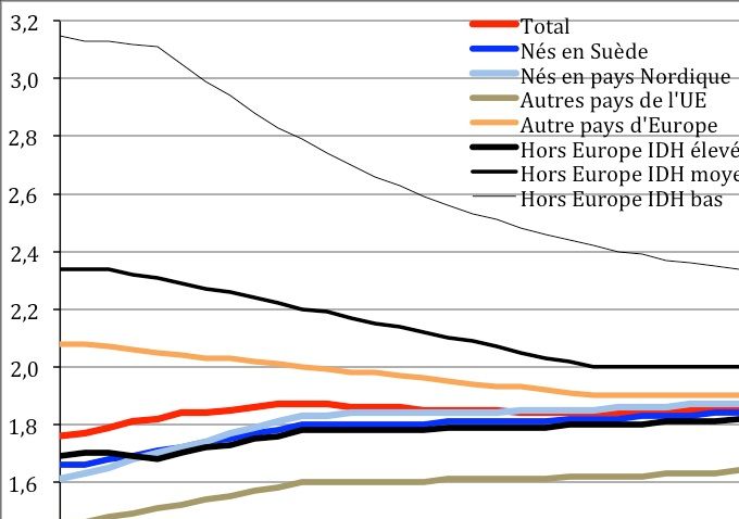 Hypothèses centrales de fécondité selon la région de naissance de la mère (indicateur conjoncturel de fécondité)
Main fertility assumptions by great region of birth (total fertlity rate)