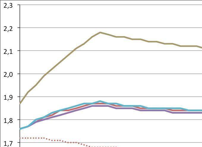 Hypothèse centrale de fécondité selon l'hypothèse migratoire et hypothèses alternatives de fécondité (indicateur conjoncturel de fécondité, total Suède)
Main fertility assumption according to migration assumptions and alternative fertility assumptions (total fertility rate, total Sweden)