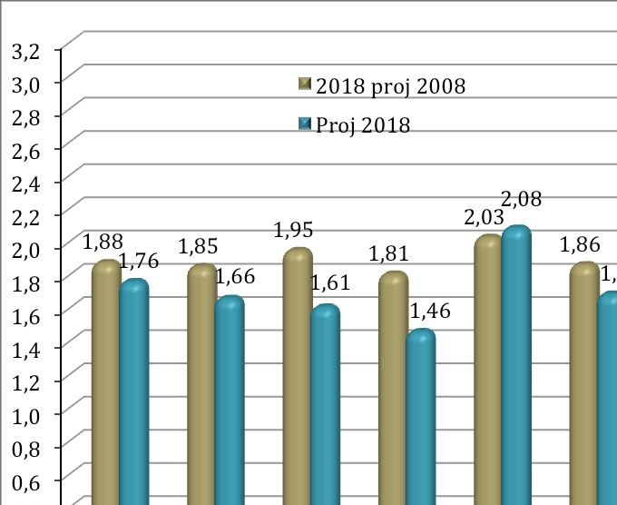 Comparaison de l'indicateur conjoncturel de fécondité en 2017 projeté en 2008 à celui effectivement enregistré en 2017 selon la région de naissance de la mère
Comparison of the 2017 total fertility rate projected in 2008 and the observed total fertility rate in 2017 by mother's region of birth
