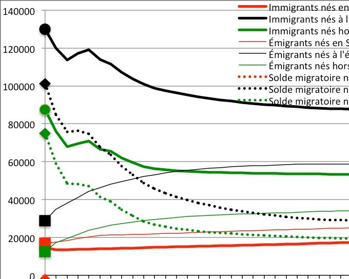 Hypothèses migratoires centrales pour les personnes nées en Suède et celles nées à l'étranger (dont nées hors d'Europe)
Main migratory assumption for persons born in Sweden and those born abroad (total, those born outside Europe)