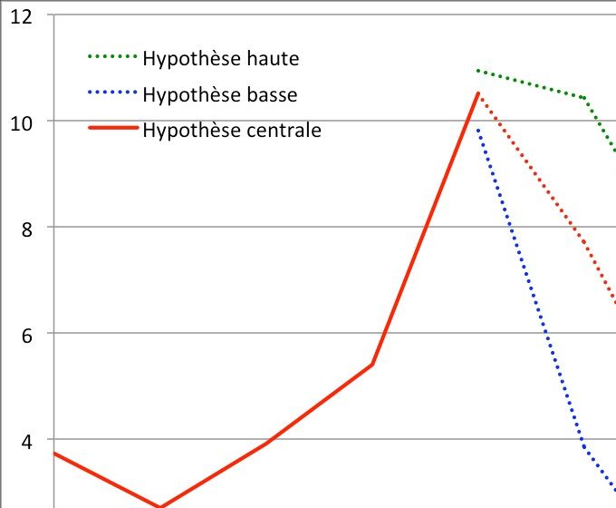 Taux de croissance (enregistré ou projeté) de la population en Suède par décennie selon l'hypothèse migratoire (%)
Rate of increase (observed or projected) of the population in Sweden by decade and migratory assumptions (%)