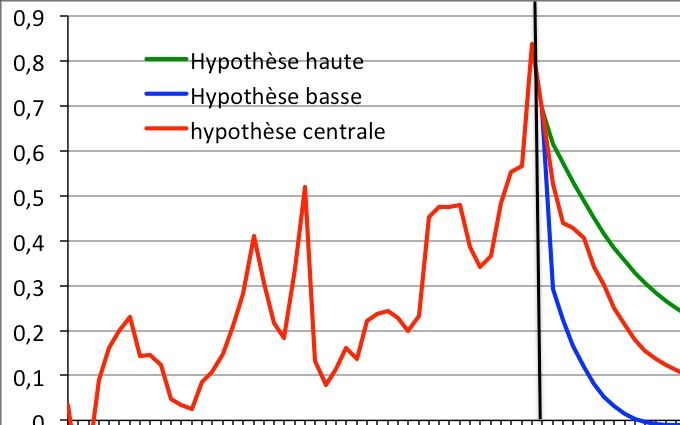 Points de pourcentage d'accroissement de la proportion de personnes nées à l'étranger selon l'hypothèse migratoire
Percentage points of increase of the proportion of persons born abroad by migratory assumption