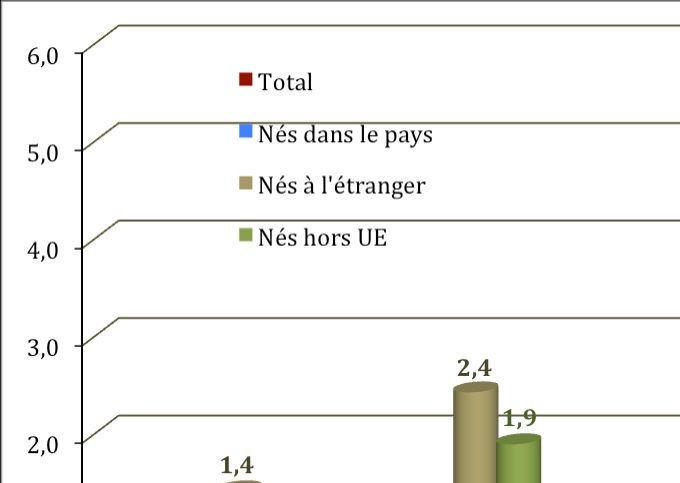 Taux d'accroissement de la population dans l'UE28 selon le lieu de naissance (en % ; 2013-2016)
Source : Eurostat
