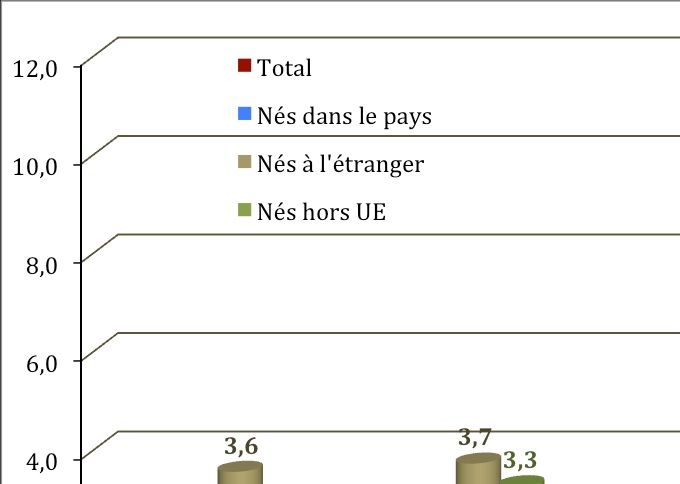 Taux d'accroissement de la population en Allemagne selon le lieu de naissance (en % ; 2013-2016)
Source : Eurostat