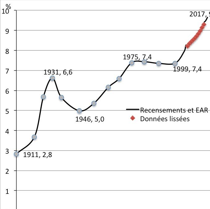 Évolution de la proportion d’immigrés en France métropolitaine de 1911 à 2017. Source : recensements et EAR, Insee.