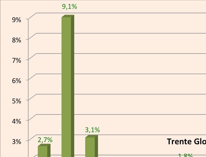 Évolution du taux d’accroissement moyen annuel de la proportion d’immigrés sur les périodes intercensitaires et en 1999-2008 et 2008-2017 depuis la mise en place des enquêtes annuelles de recensement. Source : Recensements et EAR, Insee.