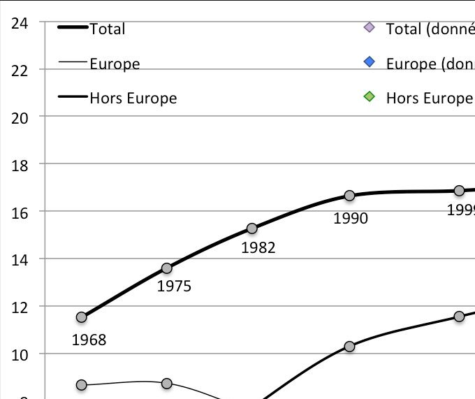 Évolution de la proportion de jeunes d’origine étrangère (Europe ; hors Europe) de 1968 à 2017(en %). 
Source : recensements et EAR, Insee.
